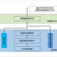 機(jī)動車污染排放檢驗信息系統(tǒng)信息化建設(shè)目標(biāo)及規(guī)范